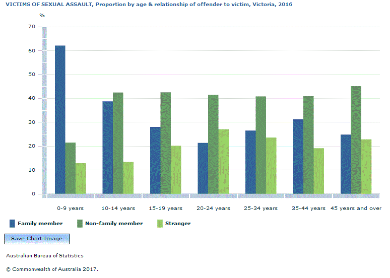 Graph Image for VICTIMS OF SEXUAL ASSAULT, Proportion by age and relationship of offender to victim, Victoria, 2016
